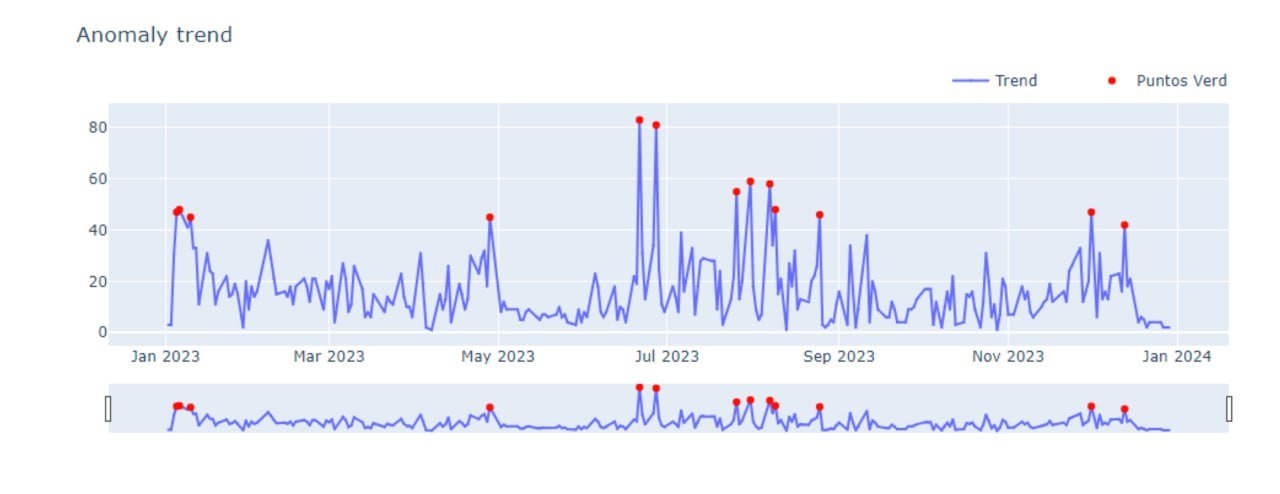 5. Anomaly Detection with Time Series by Luis Vacs