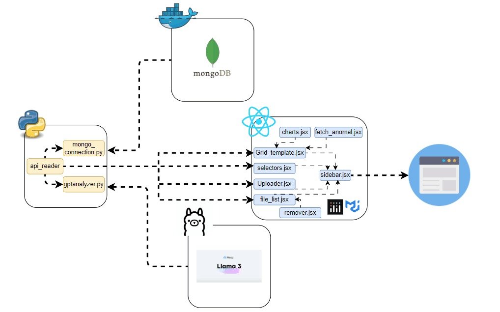 Anomaly Detection with Time Series by Luis Vacs