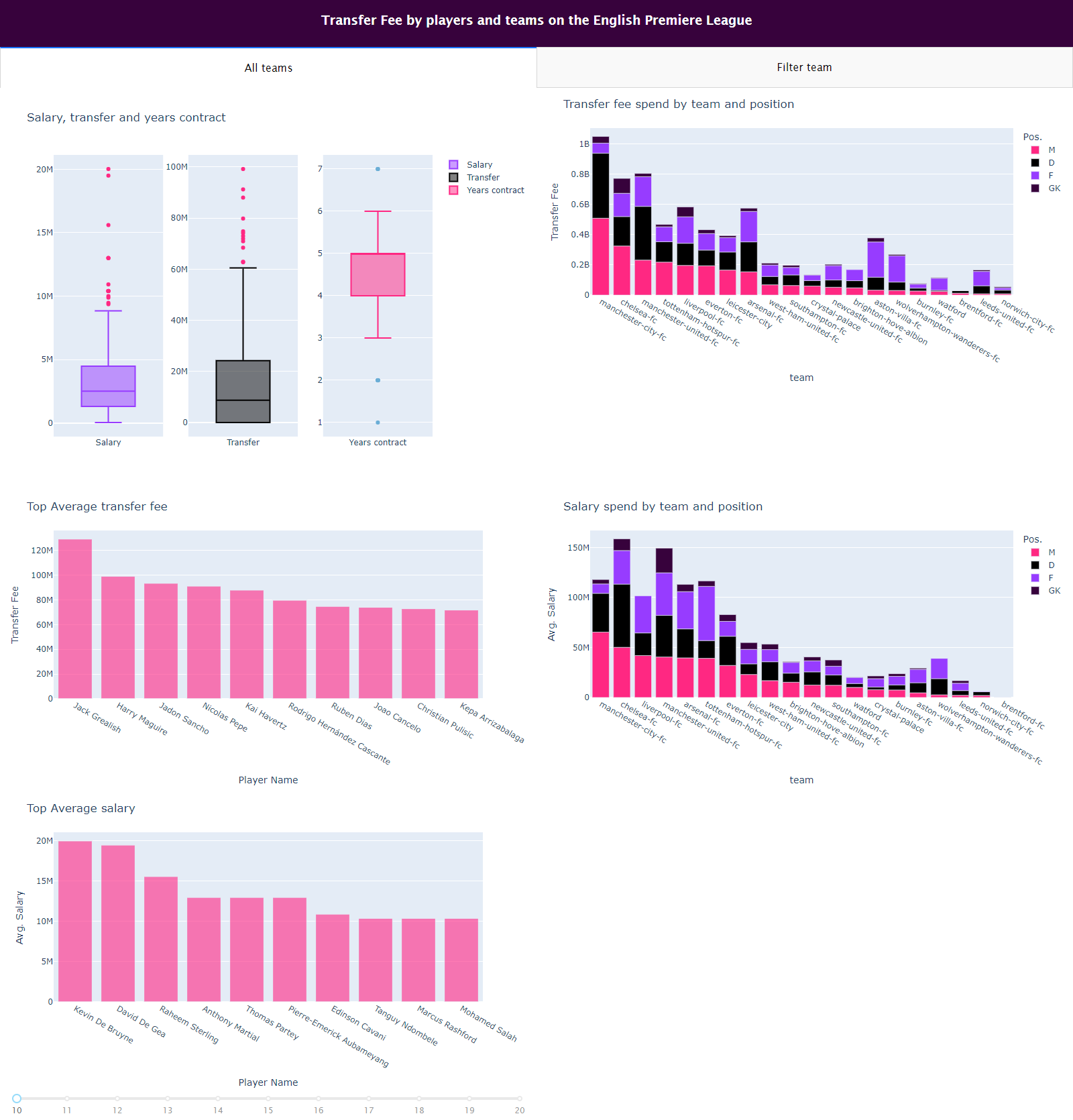 Transfer Fee by players and teams on the English Premiere League - Visualization by Luis Vacs 2