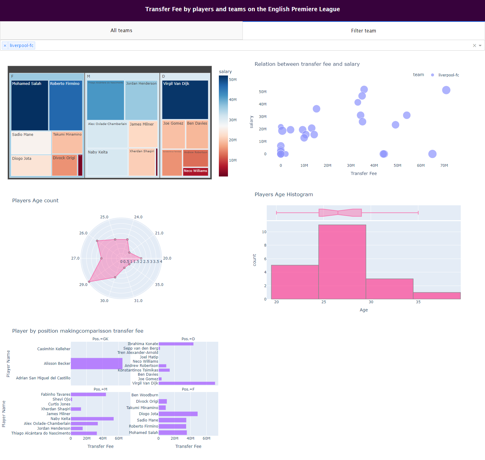 Transfer Fee by players and teams on the English Premiere League - Visualization by Luis Vacs